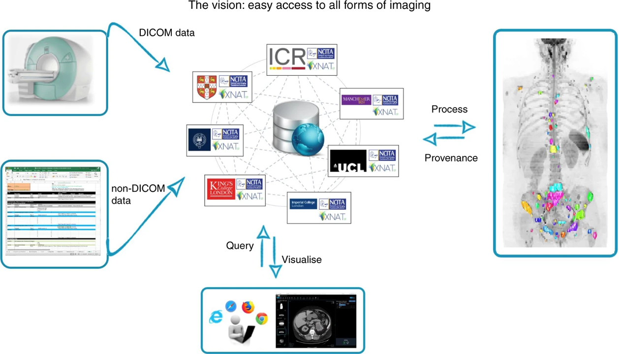 The vision - easy access to all forms of imaging
