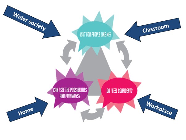 Dr Heather Williams lecture: Screenshot from ‘Through Both Eyes’ report – the diagram summarises factors affecting girls’ choices regarding STEM careers